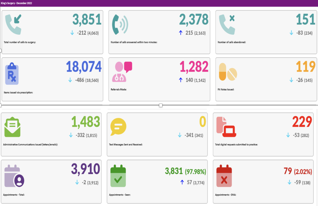 monthly practice activity report for december 2022